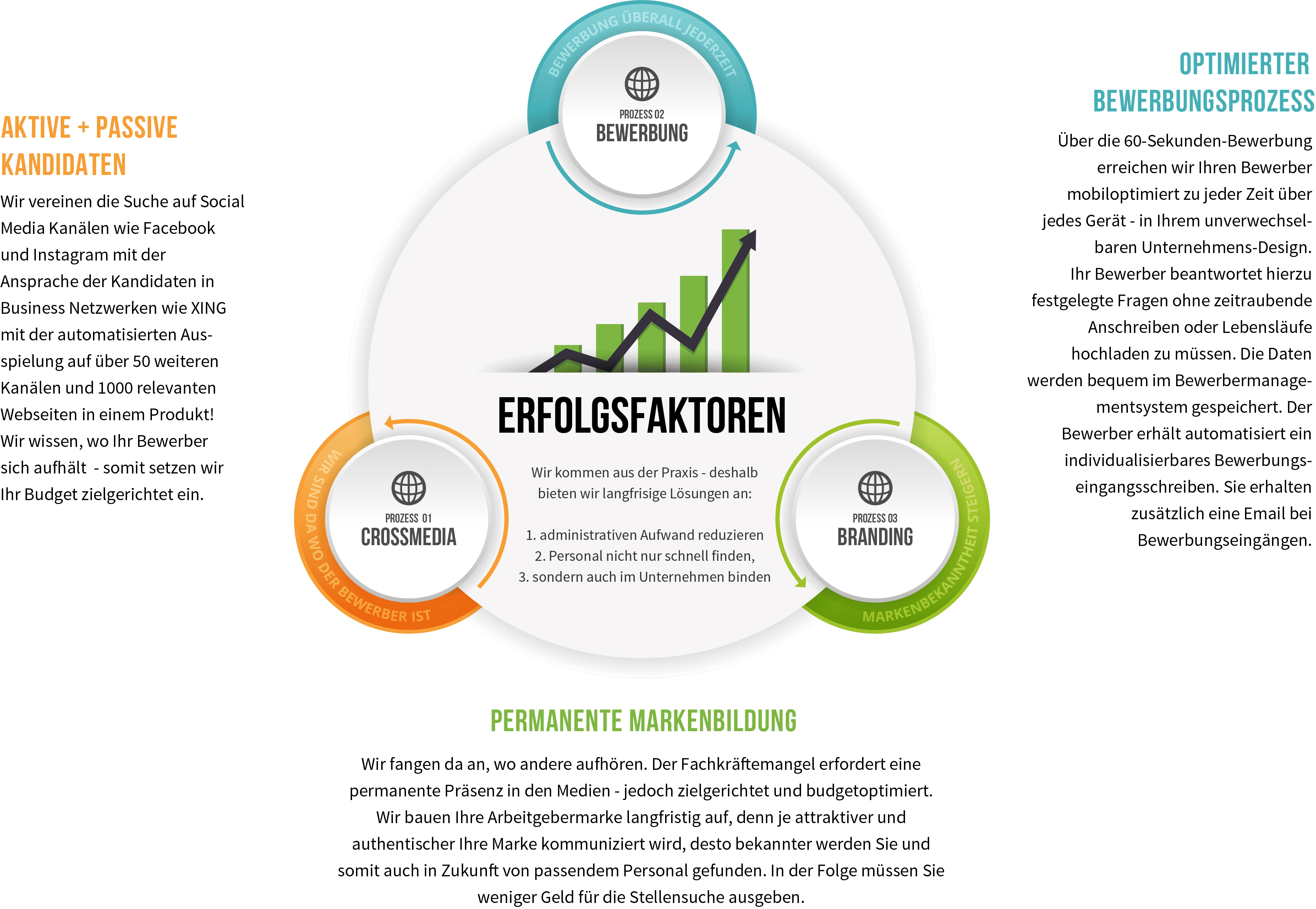 Grafik Erfolgsfaktoren